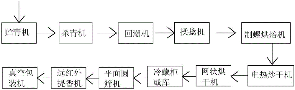 Usnea diffracta green tea manufacturing method