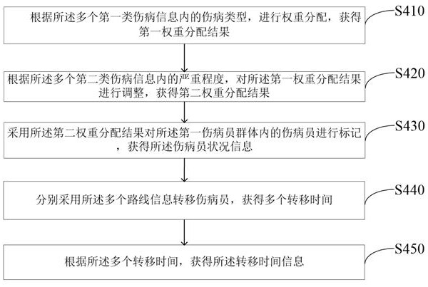 Sick and wounded transfer route recommendation method and system based on artificial intelligence