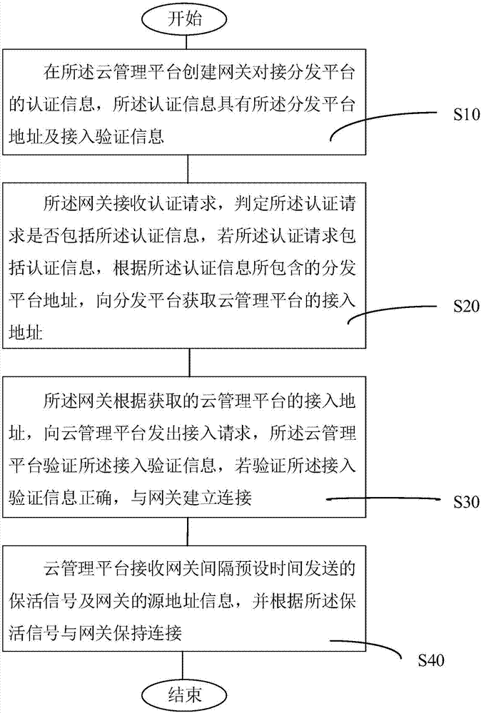 Method and system for managing gateway of wireless local area network