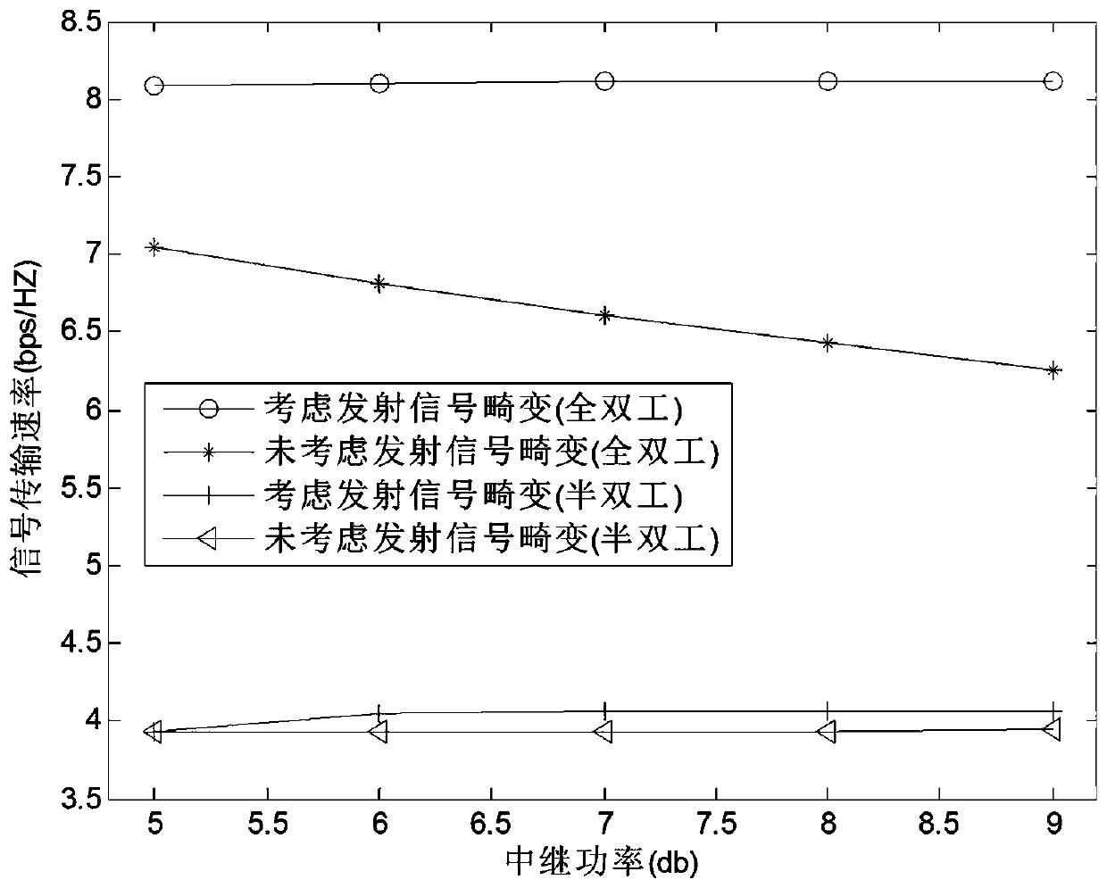 A Beamforming Optimization Method for Full-duplex Relay Considering Transmit Signal Distortion