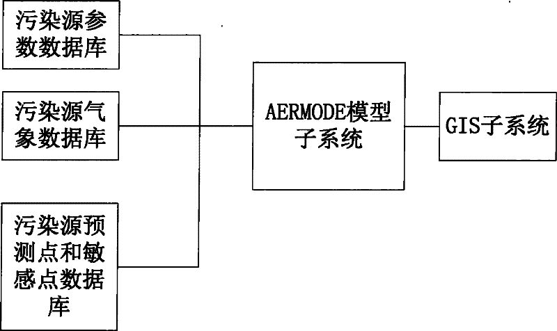 Atmosphere environmental impact assessment system and environmental impact assessment method based on GIS (Geographic Information System) technology and AERMODE model