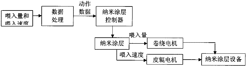 PLC controller specially used by functionalized knitted fabric equipment with nanofiber surface coating