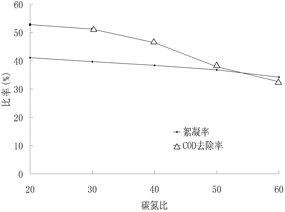 Method for treatment of fish culture sewage by microbial flocculation