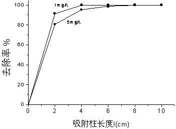 Preparation method and application of purification, sterilization and self-cleaning integrated photosensitive adsorption column material