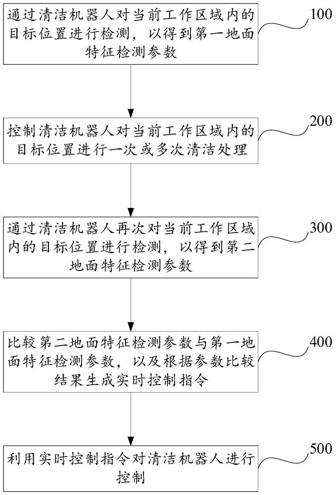 Cleaning robot, intelligent control method and device thereof and storage medium