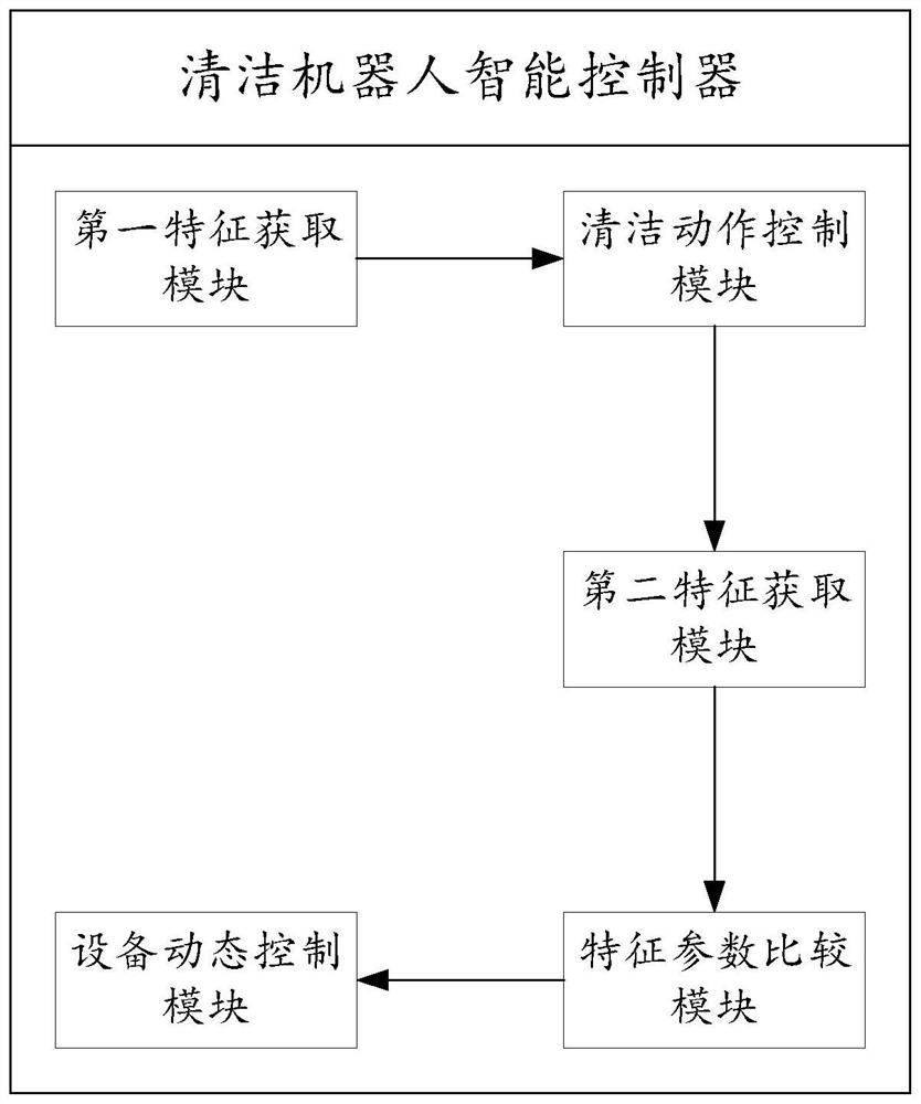 Cleaning robot, intelligent control method and device thereof and storage medium