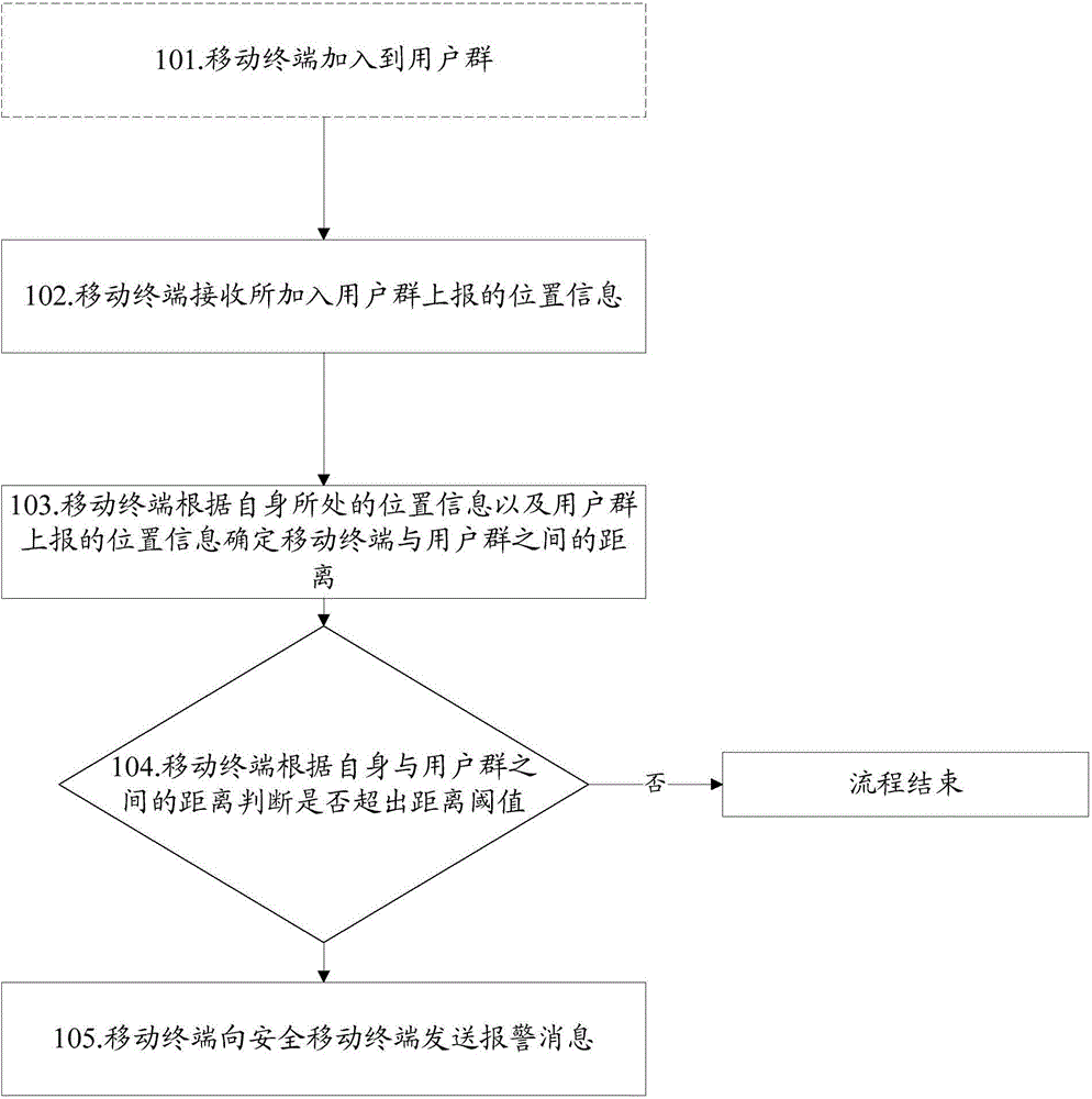 Automatic alarming method and device of mobile terminal