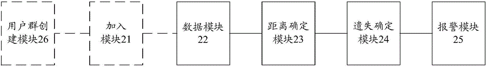 Automatic alarming method and device of mobile terminal