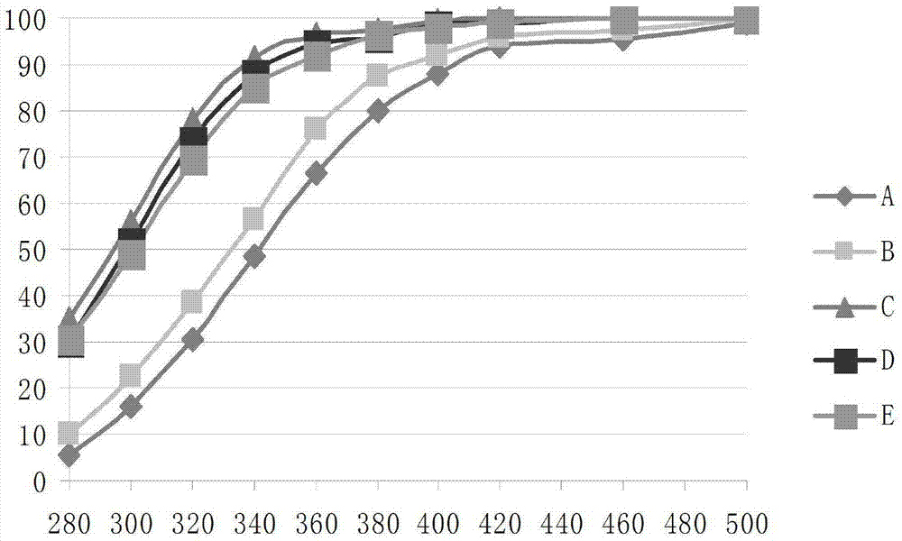 Automobile emission purification catalyst and preparing method thereof