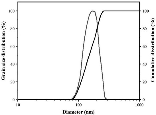 High-temperature-resistant modified nano silicon dioxide blocking agent and oil-based drilling fluid