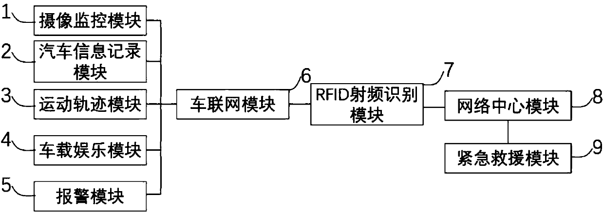 Vehicle alarm and control system based on car networking