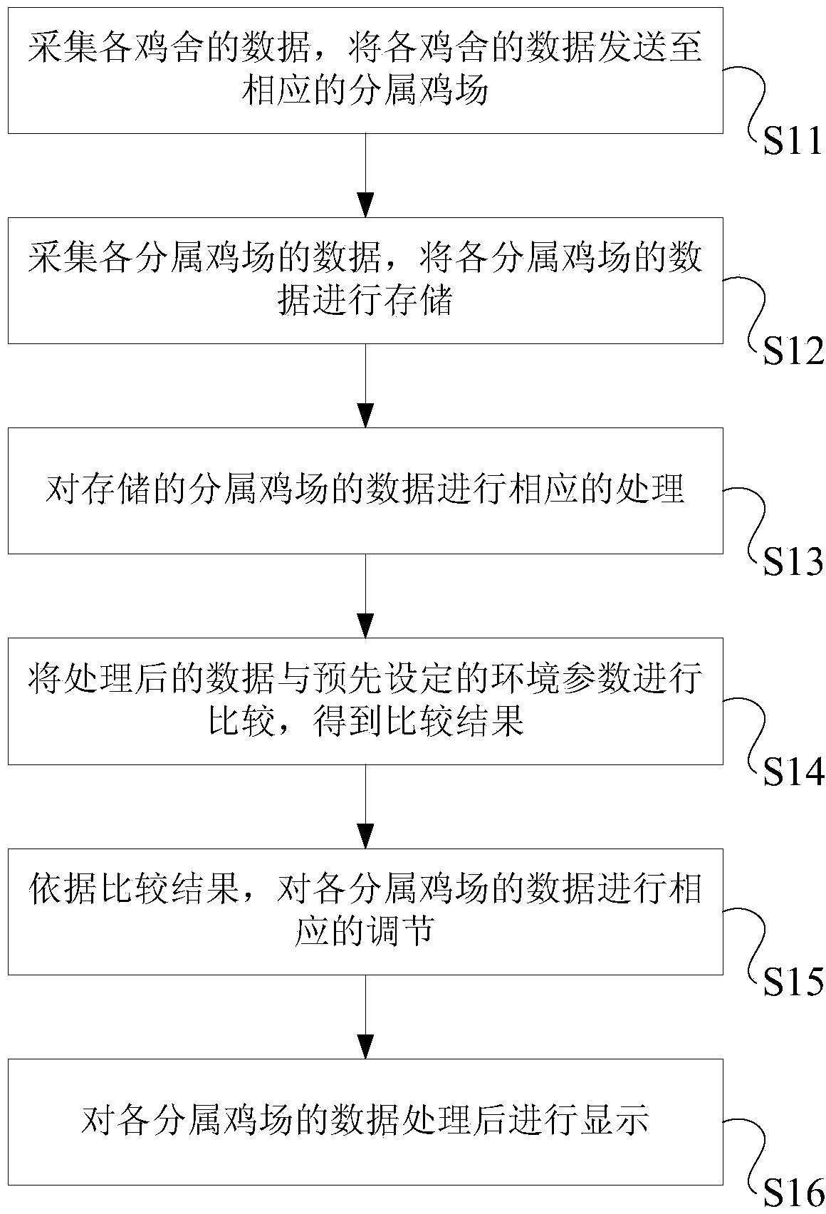 Method and system for data processing