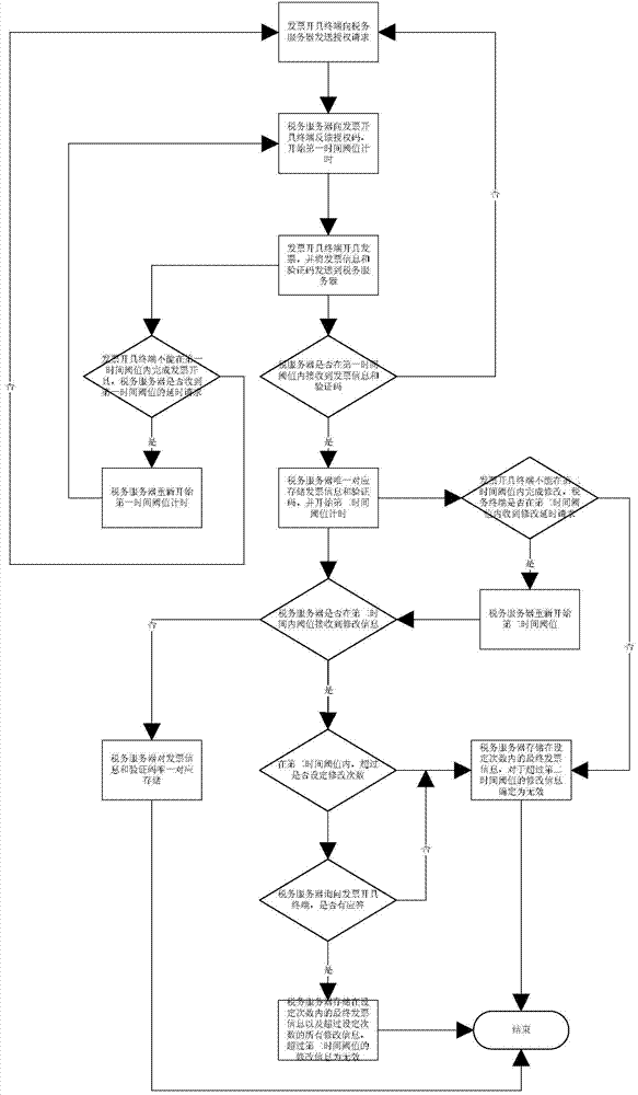 Electronic invoice issuing method