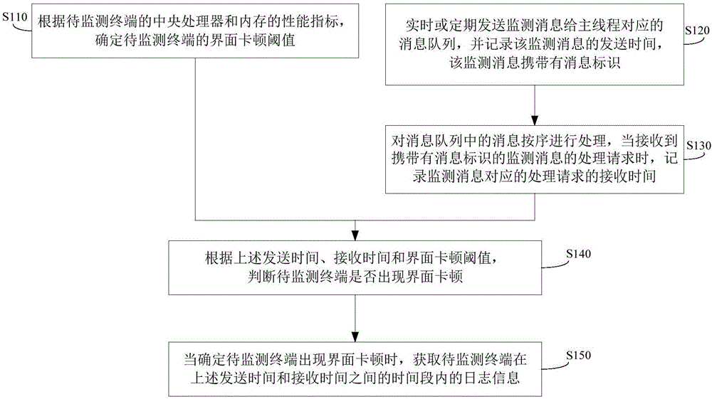 Method and device for monitoring interface jamming