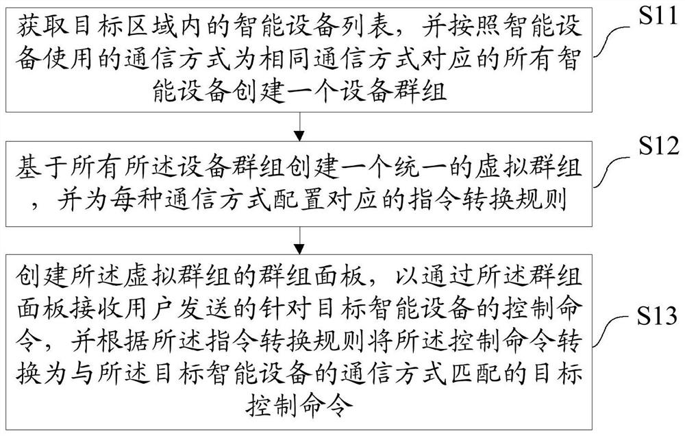 Intelligent equipment group control method and device, equipment and storage medium