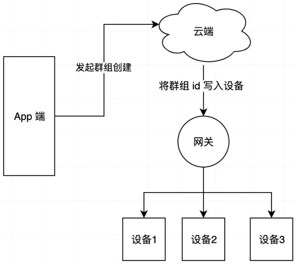 Intelligent equipment group control method and device, equipment and storage medium