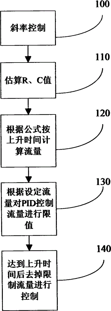 Method for adjusting gradient of slope under anesthesia machine and breathing machine pressure control