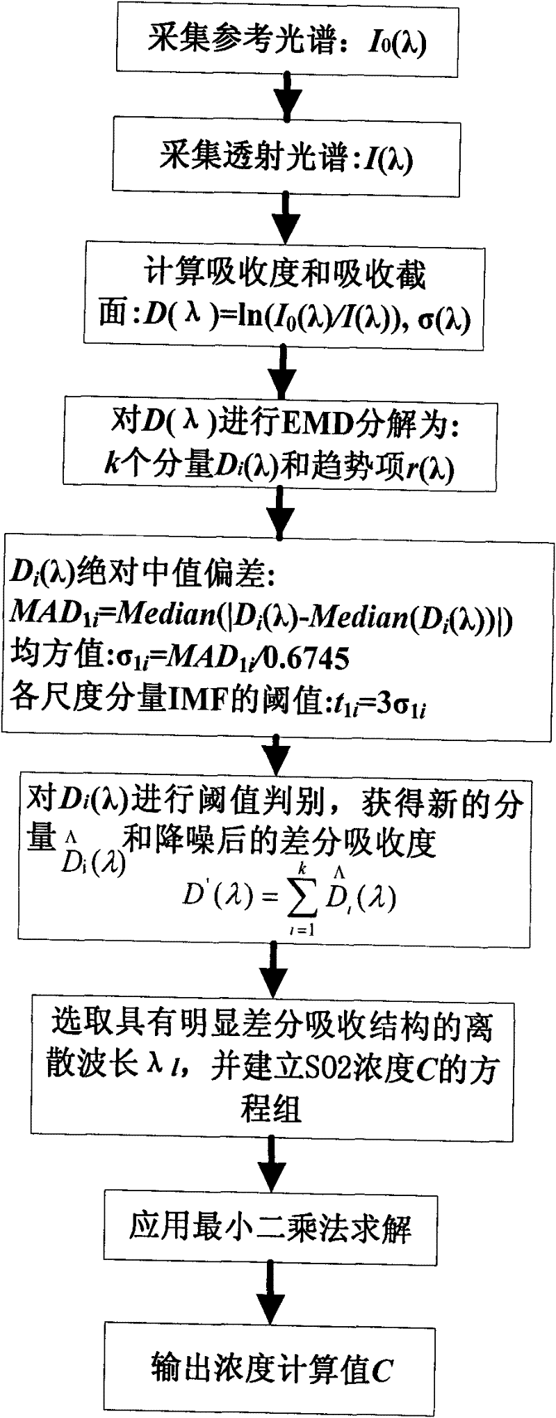 Method and device for measuring sulfur content in coal by ultraviolet absorption spectroscopy