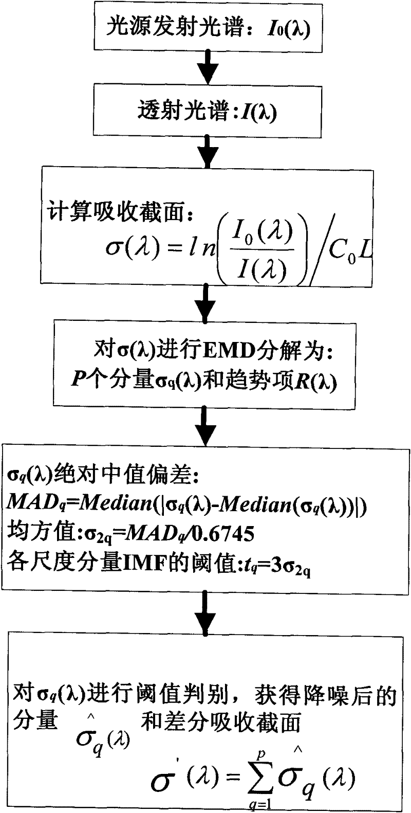 Method and device for measuring sulfur content in coal by ultraviolet absorption spectroscopy