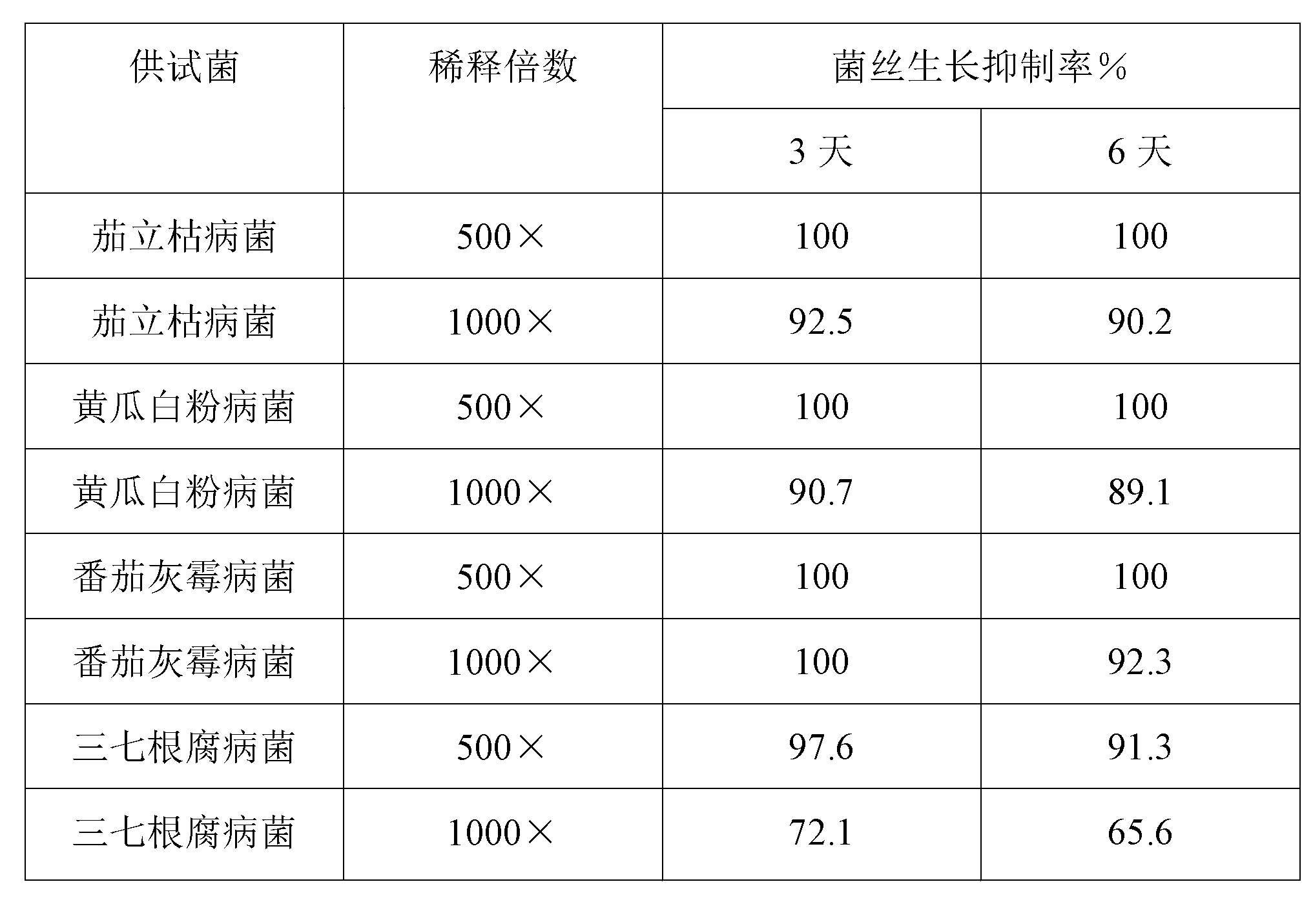 Compound botanical fungicide and preparation method thereof