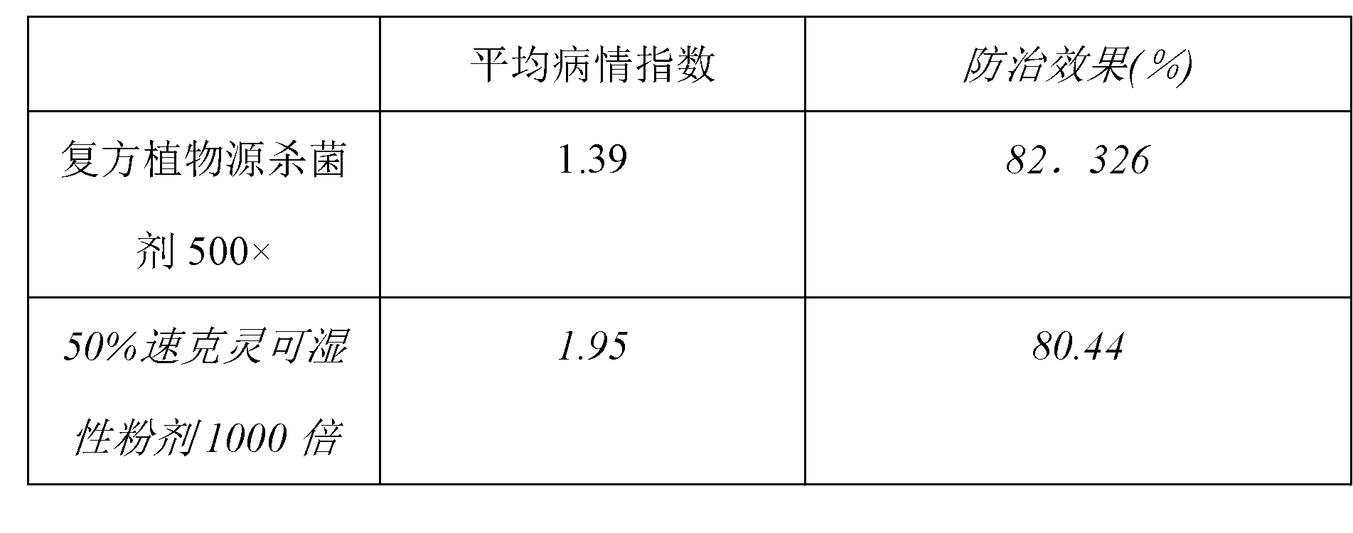 Compound botanical fungicide and preparation method thereof