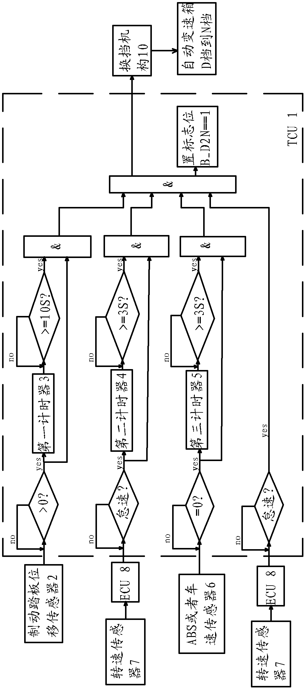 Automobile automatic shifting control method