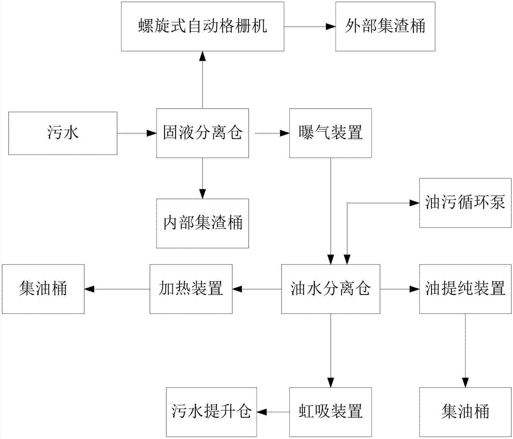 Combined automatic oil-water separation equipment