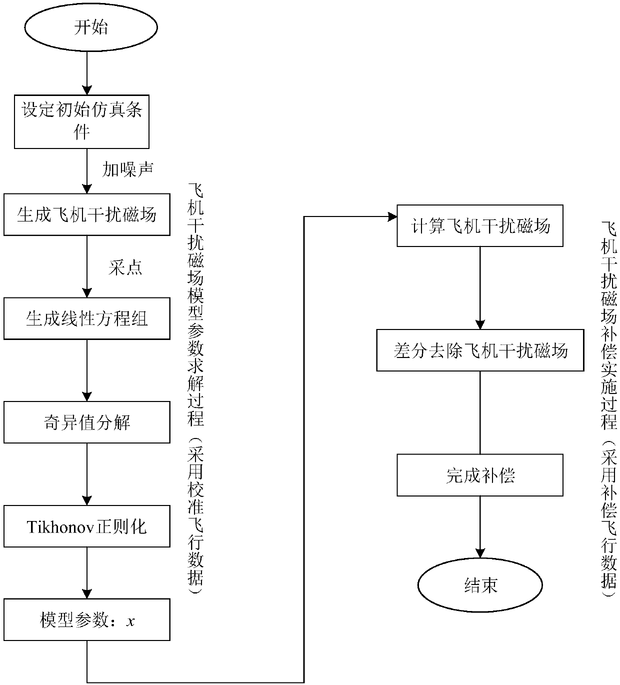 Flight disturbing magnetic field compensation method based on Tikhonov regularization