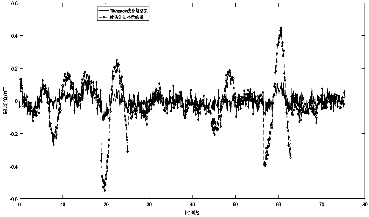 Flight disturbing magnetic field compensation method based on Tikhonov regularization