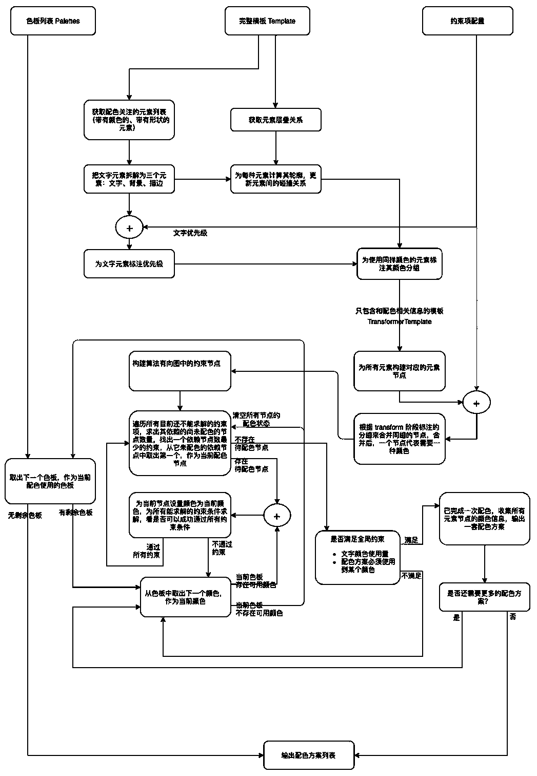 Automatic color matching method based on color matching engine, storage medium and terminal