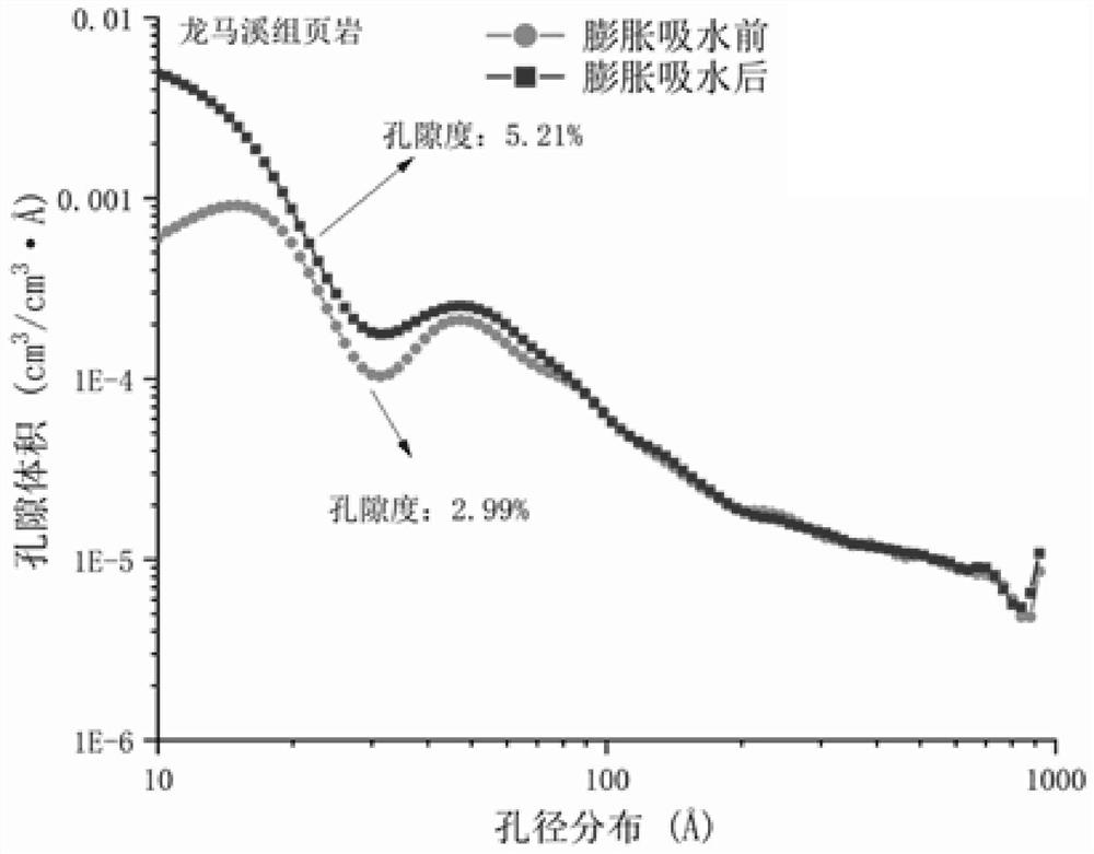 Method for representing water absorption expansibility of shale microstructure by using small-angle neutron scattering experiment