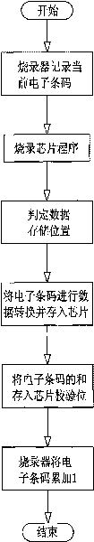 Implement method of anti-counterfeit anti-changing electronic bar code