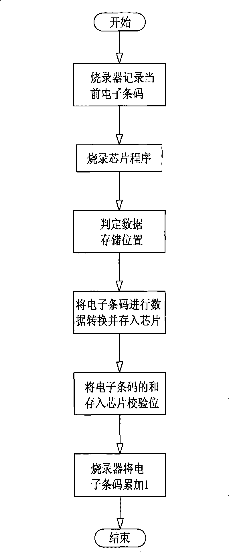 Implement method of anti-counterfeit anti-changing electronic bar code