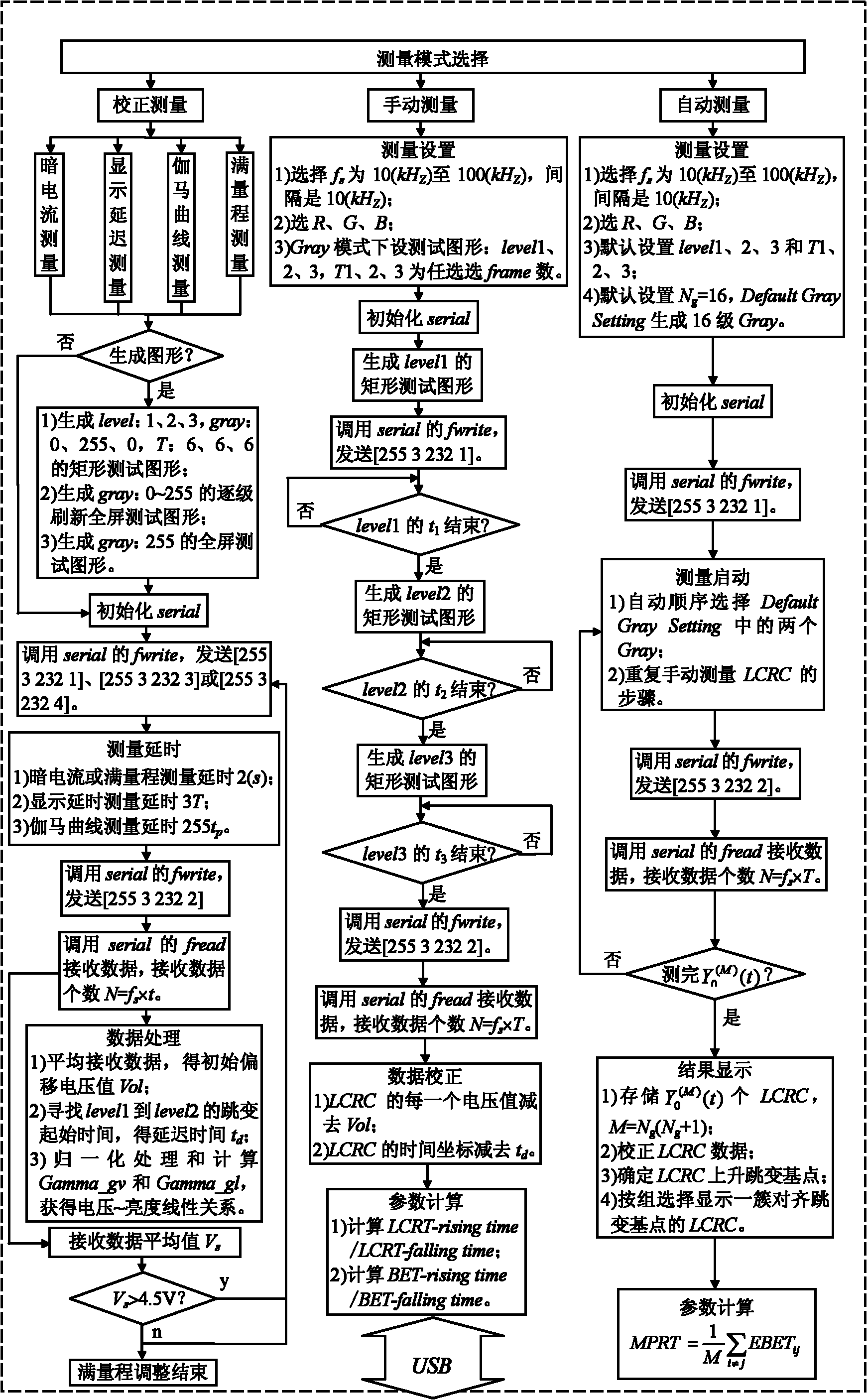 Method for measuring brightness response characteristic of display screen of notebook computer