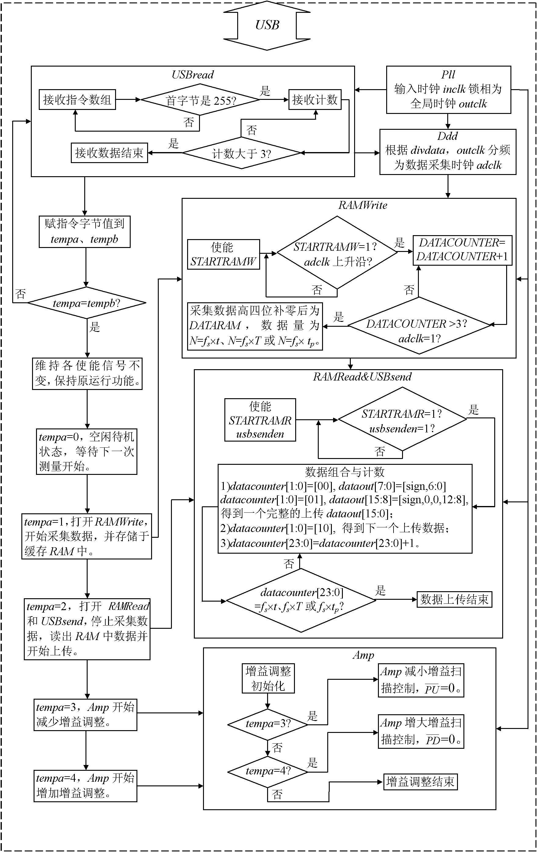 Method for measuring brightness response characteristic of display screen of notebook computer