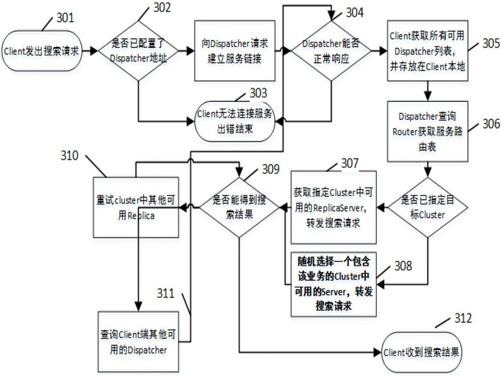 A routing table-based search system cluster service management method and system