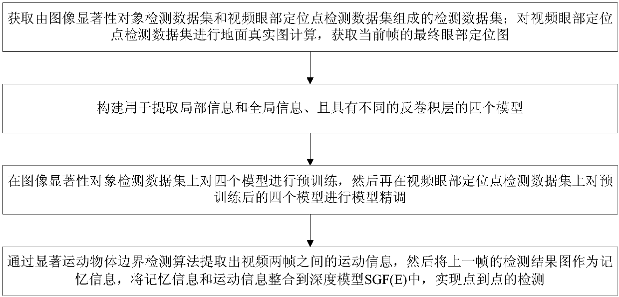 Depth video significance detection method based on motion and memory information