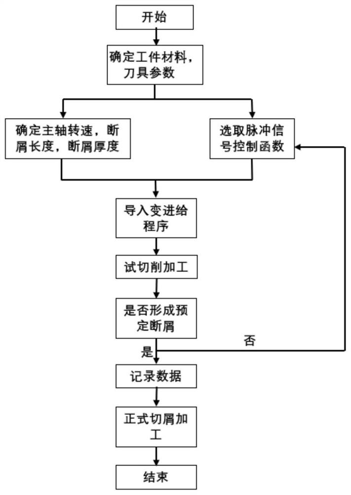 Variable-feed turning chip breaking method capable of achieving real-time monitoring