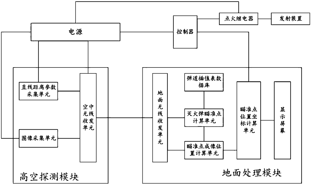 Control system for high-rise building unmanned gyroplane fire extinguishing and fire extinguishing system