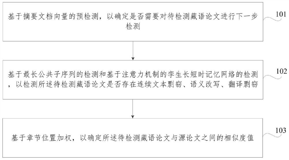 Tibetan language paper plagiarism detection method and system