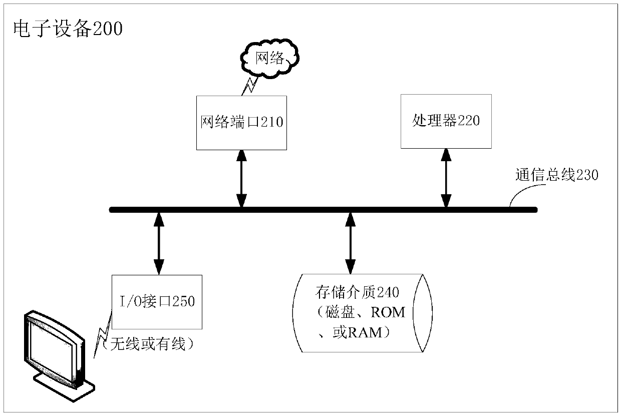 Order issuing amount estimation method and device and order issuing probability model training method and device