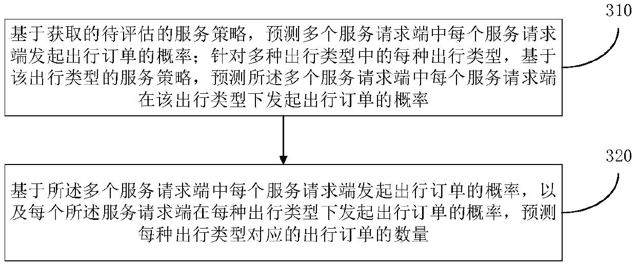 Order issuing amount estimation method and device and order issuing probability model training method and device