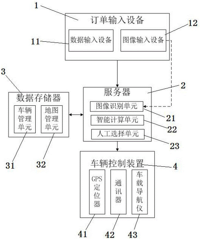 Logistic transportation dispatching system