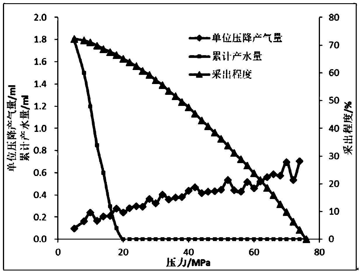 Low-water-permeability gas reservoir failure development high-temperature high-pressure physical simulation experiment device and method