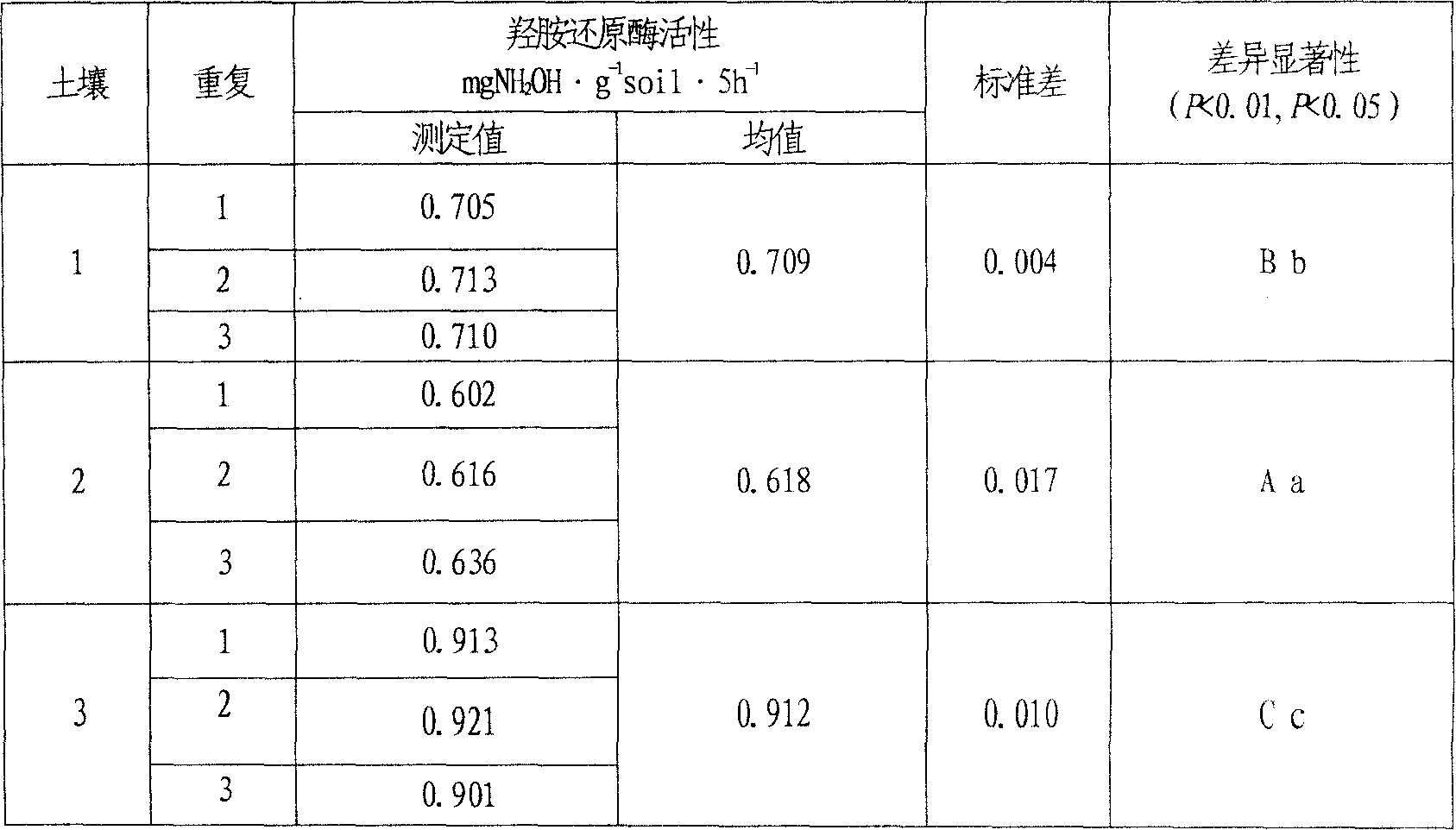 Soil hydroxyl amine reductase activity detection coloration process