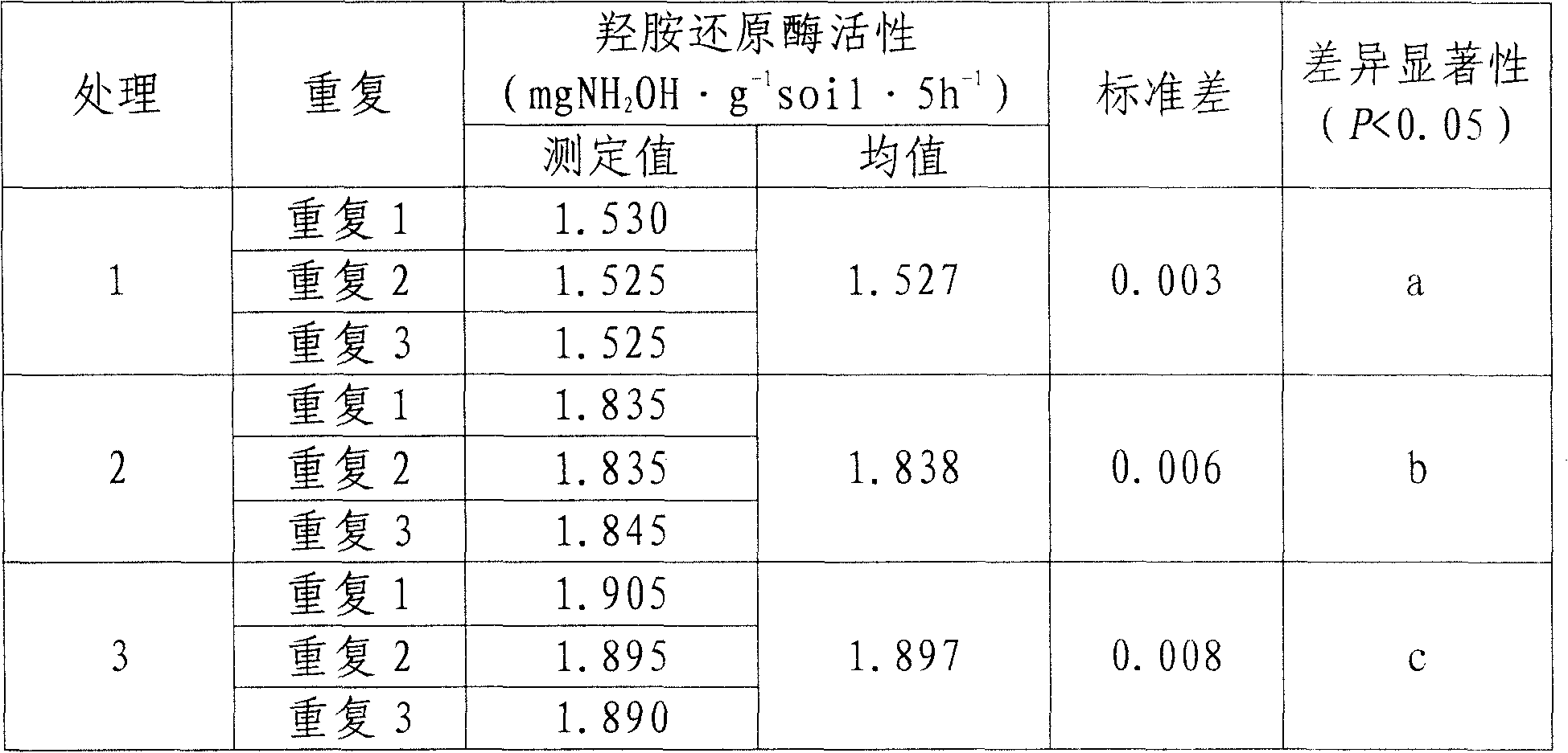 Soil hydroxyl amine reductase activity detection coloration process