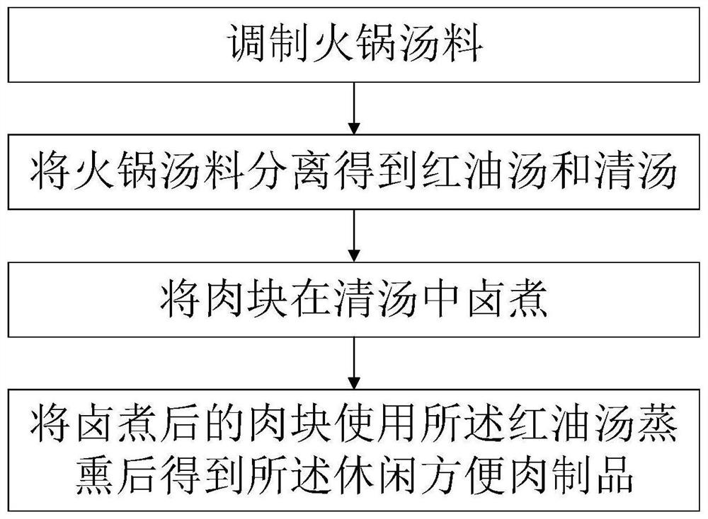 Hotpot-flavored conditioning convenient meat product and processing method thereof