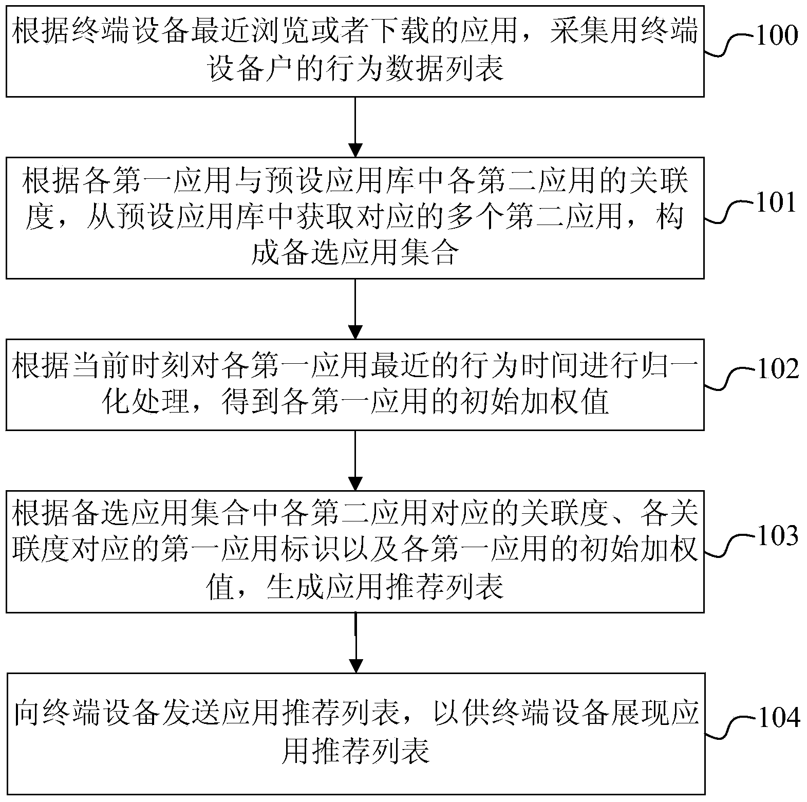 Application recommendation method and device and server equipment