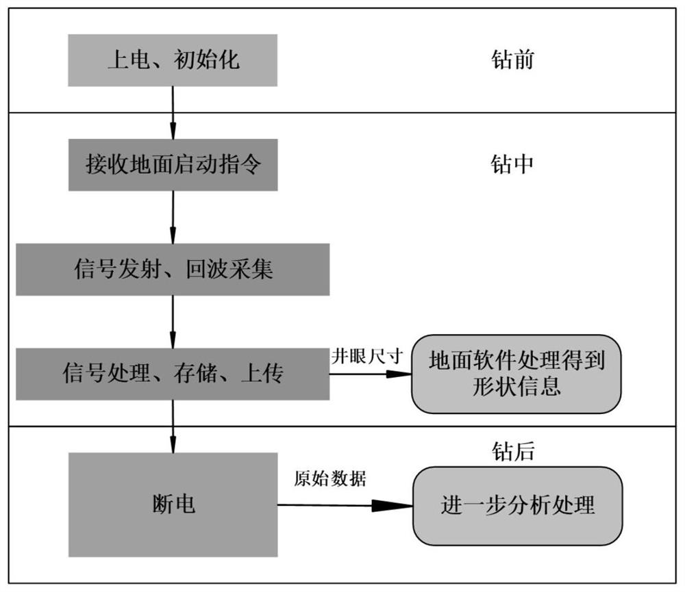 A signal excitation device for horizontal principal geostress direction measurement while drilling system