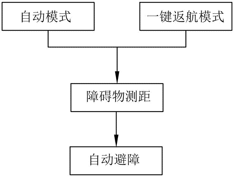 Automatic obstacle avoidance method of unmanned aerial vehicle (UAV)